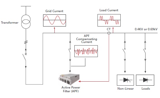 active harmonic principle
