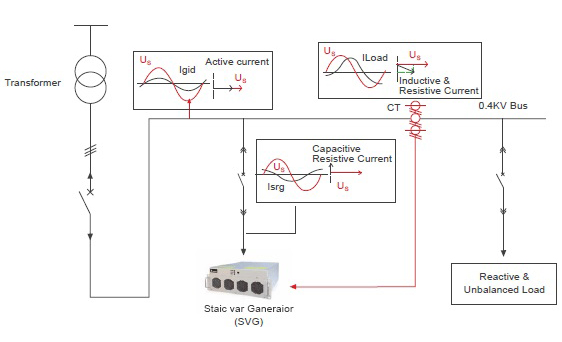 Principle of Static Synchronous Condenser STATCON