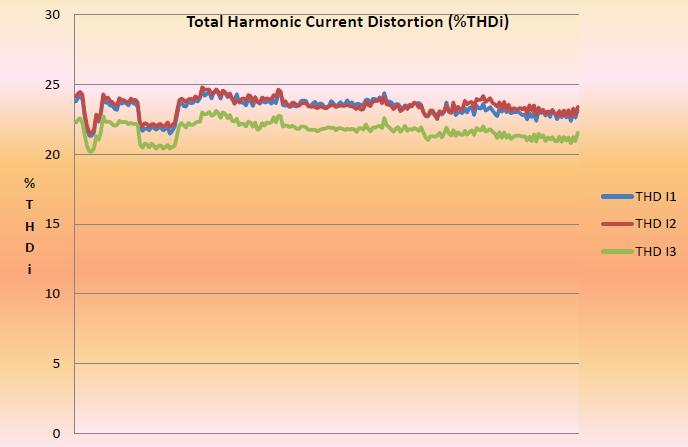 Sizing Active Harmonic Filter from Power Analyser Data