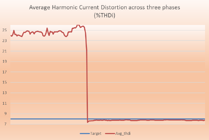 how to size Active Harmonic Filter from power quality analyzier