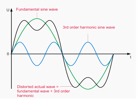 Decomposition of adistorted wave-Distortion due to a 3rd order harmonics
