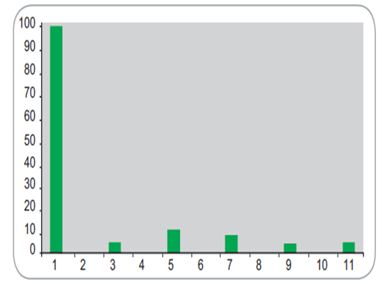 Typical graph of the frequency spectrum