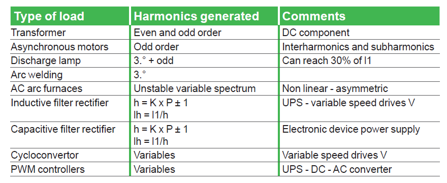 Indications about the harmonic spectrum injected by various loads