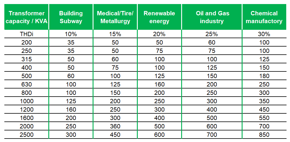 Recommendation table of Active harmonic filter Configuration Capacity (A)