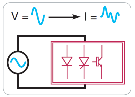 Non-linear loads are those that generate harmonics.