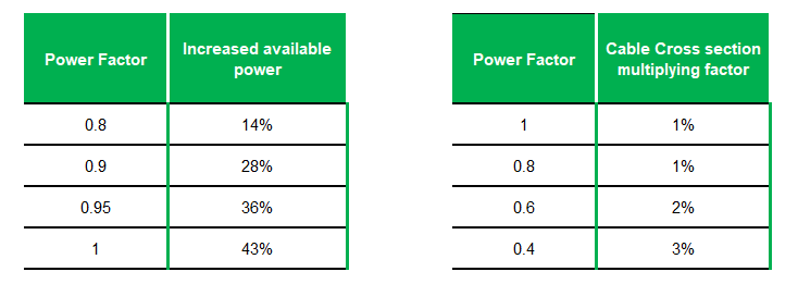 Increasing service capacity Savings on utility bill