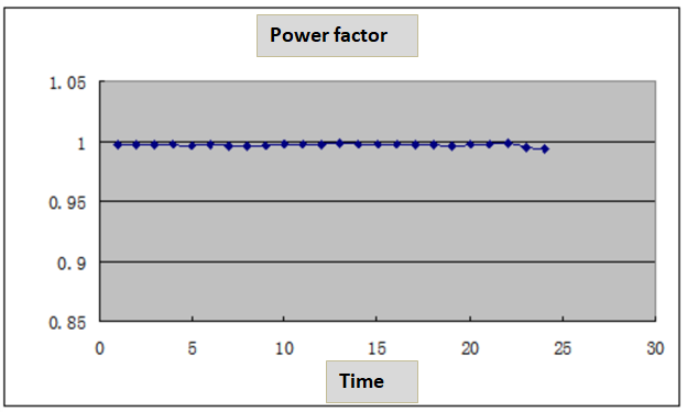 power factor performance of statcom