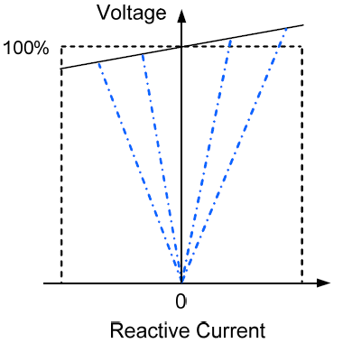 Reactive current versus voltage of switched passive components
