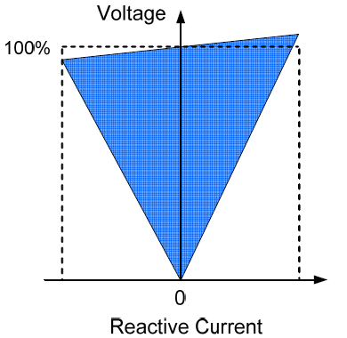 Reactive current versus voltage of an SVC
