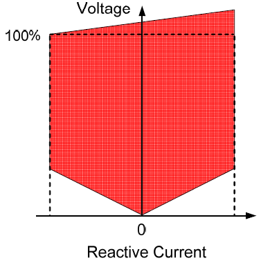 Reactive current versus voltage of a STATCOM