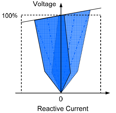 Reactive current versus voltage of mixed solution STATCOM switched passive components