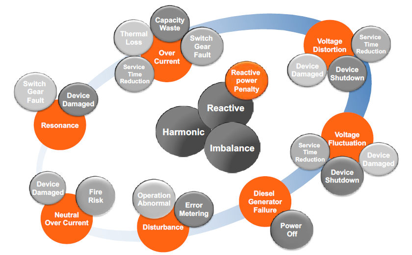 power quality problems
