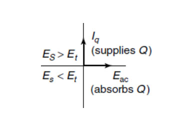 reactive power generator of Statcom