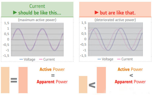 Power factor compensation