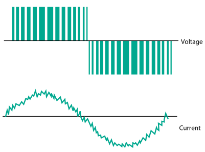 waveform statcom