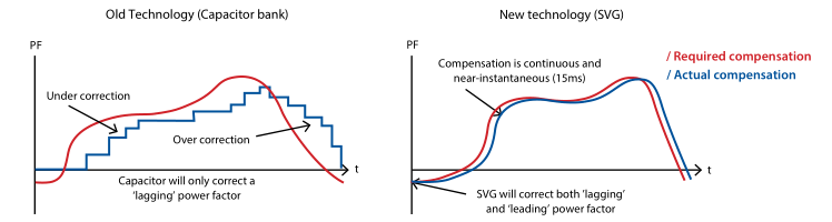 reactive power compensation difference between capacitor banks and SVG