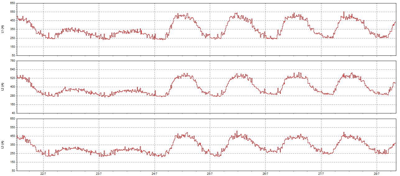 current waveform in networks