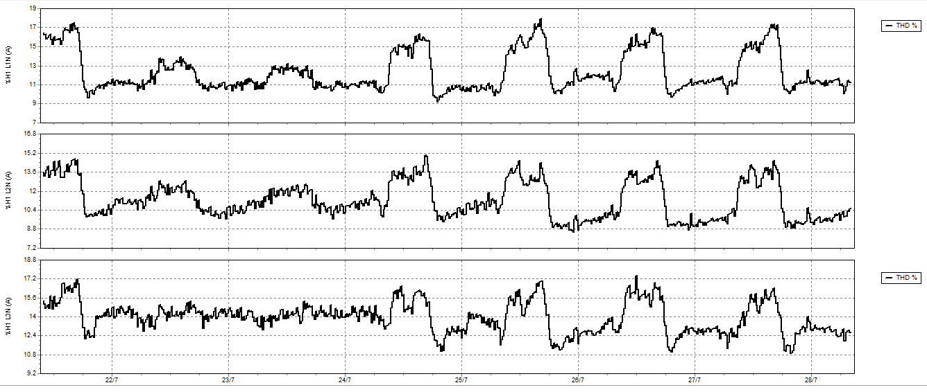 THDi current harmonics