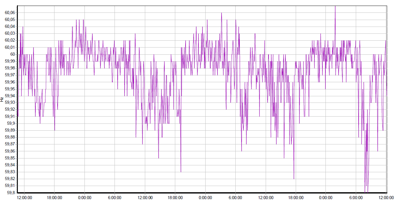 active power filter for 60Hz power grid system