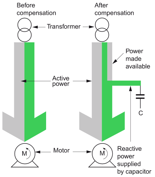 Before compensation, the transformer supplies all the reactive power; after compensation, the capacitor supplies a large part of the reactive power