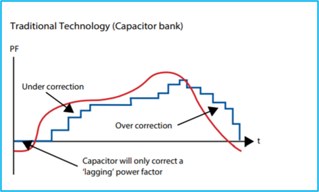 power factor correction using capacitor banks