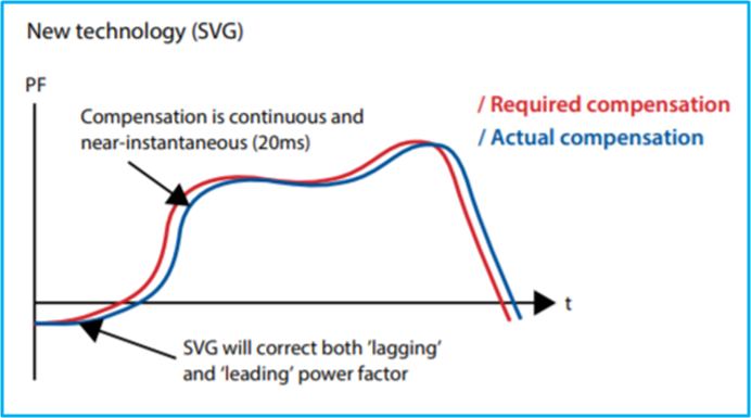 active power factor compensators (APFC) or instantaneous stepless reactive power compensators