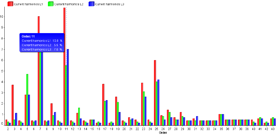Harmonics from system
