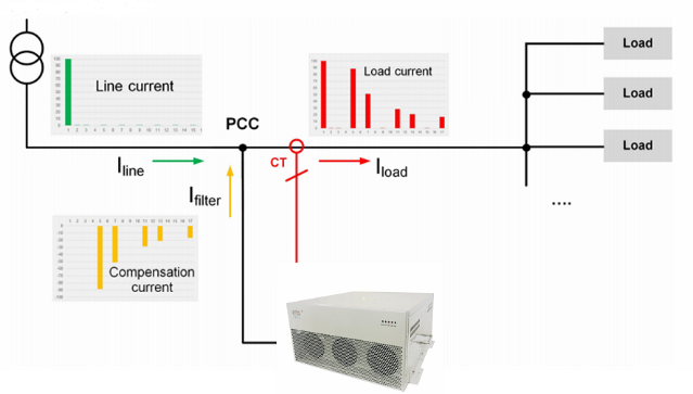 Principle of active harmonics filter