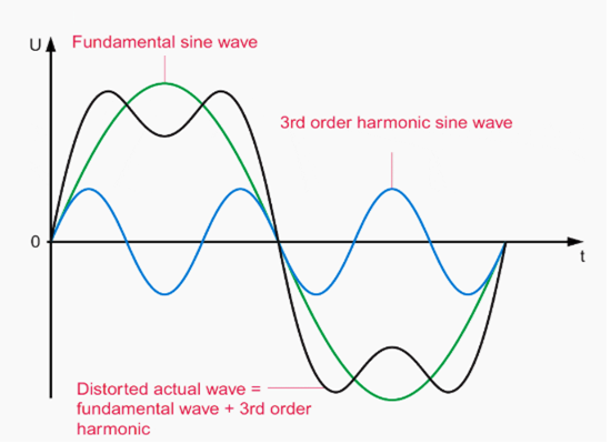Harmonics in power grid